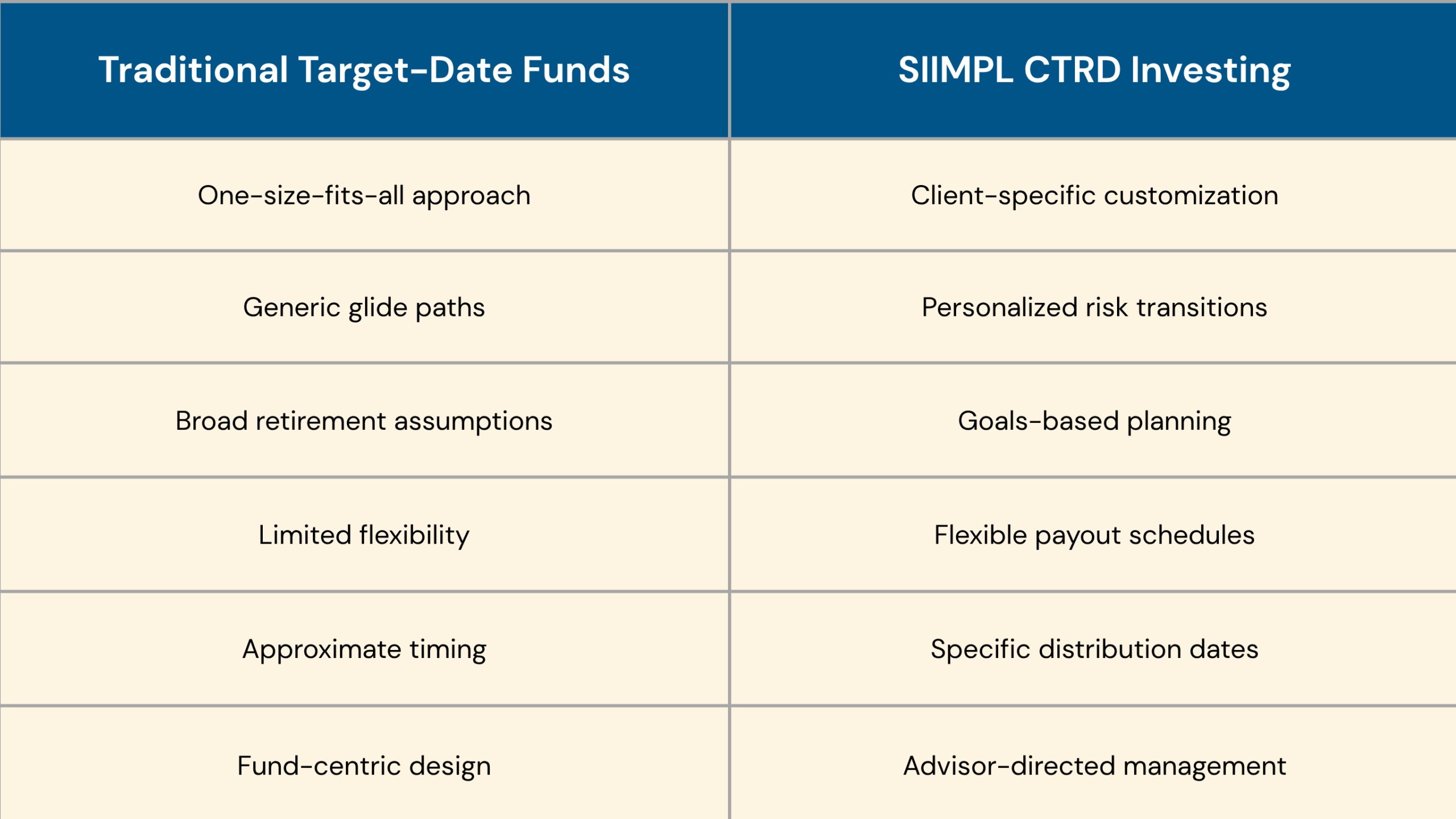 Traditional Target-Date Funds SIIMPL CTRD Investing One-size-fits-all approach Client-specific customization Generic glide paths Personalized risk transitions Broad retirement assumptions Goals-based planning Limited flexibility Flexible payout schedules Approximate timing Specific distribution dates Fund-centric design Advisor-directed management